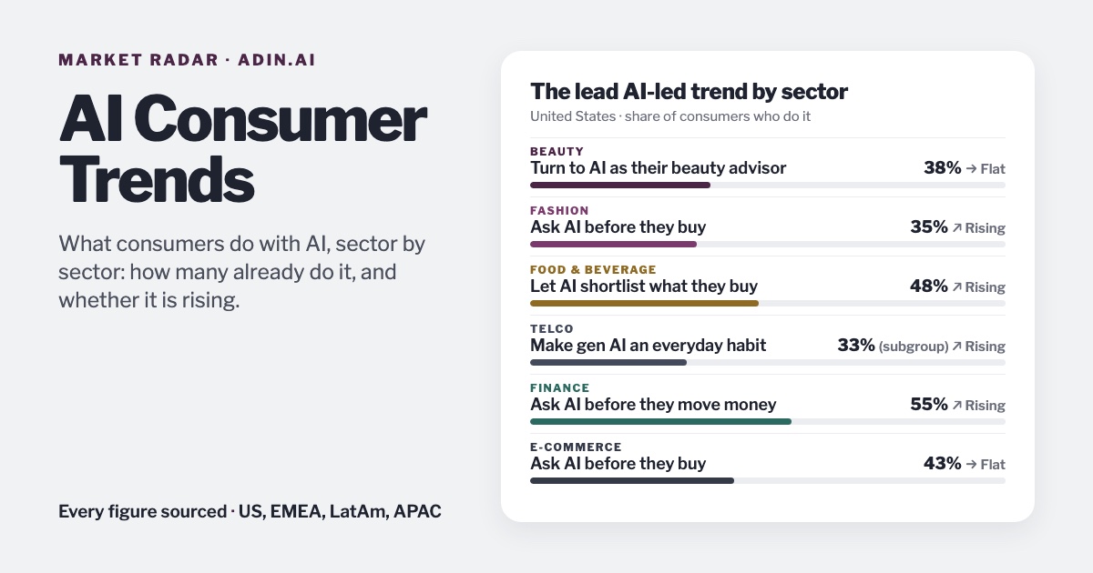 AI Footprint: how much of each consumer shift runs through AI, by sector and region